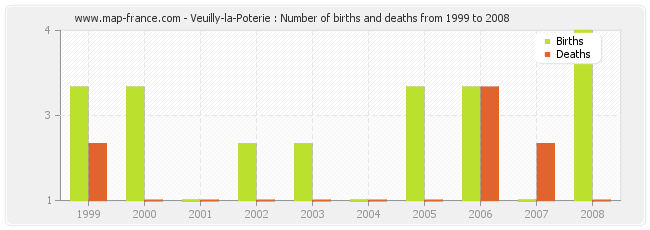 Veuilly-la-Poterie : Number of births and deaths from 1999 to 2008