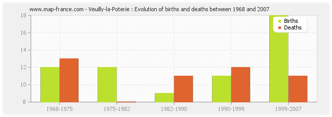 Veuilly-la-Poterie : Evolution of births and deaths between 1968 and 2007