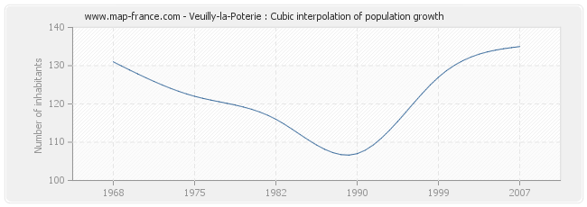 Veuilly-la-Poterie : Cubic interpolation of population growth