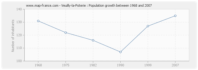 Population Veuilly-la-Poterie