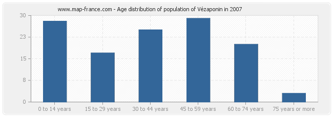 Age distribution of population of Vézaponin in 2007