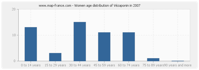 Women age distribution of Vézaponin in 2007