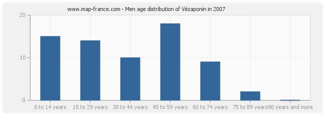 Men age distribution of Vézaponin in 2007