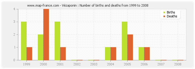 Vézaponin : Number of births and deaths from 1999 to 2008