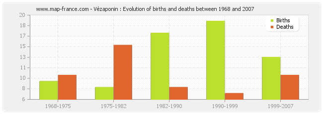 Vézaponin : Evolution of births and deaths between 1968 and 2007