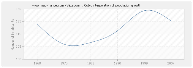 Vézaponin : Cubic interpolation of population growth