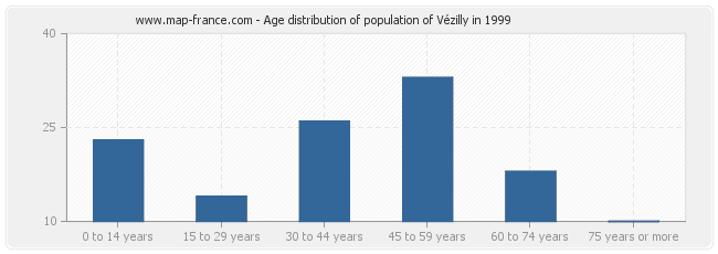 Age distribution of population of Vézilly in 1999