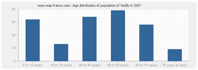 Age distribution of population of Vézilly in 2007