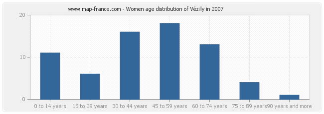 Women age distribution of Vézilly in 2007