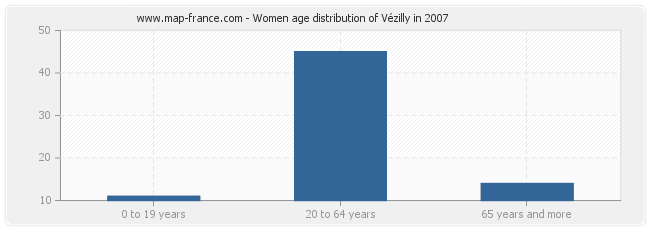 Women age distribution of Vézilly in 2007