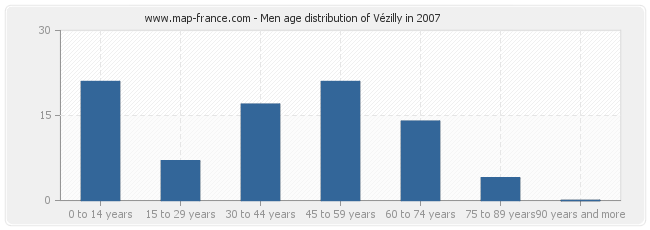 Men age distribution of Vézilly in 2007