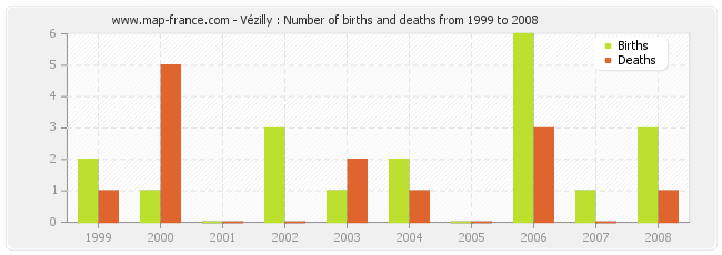 Vézilly : Number of births and deaths from 1999 to 2008