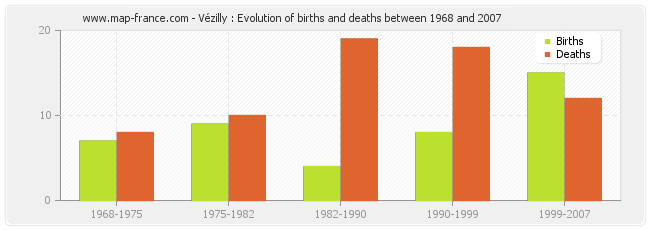 Vézilly : Evolution of births and deaths between 1968 and 2007