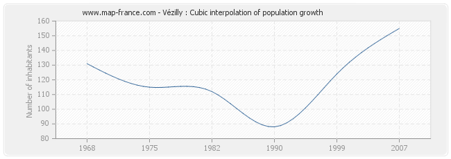 Vézilly : Cubic interpolation of population growth