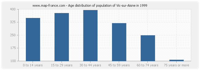 Age distribution of population of Vic-sur-Aisne in 1999