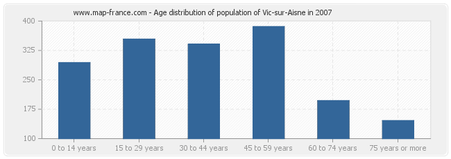 Age distribution of population of Vic-sur-Aisne in 2007