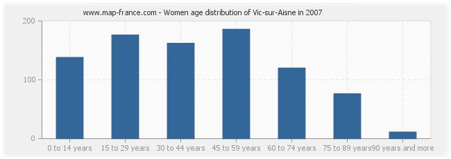 Women age distribution of Vic-sur-Aisne in 2007