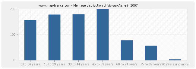 Men age distribution of Vic-sur-Aisne in 2007