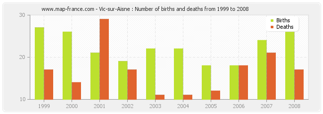 Vic-sur-Aisne : Number of births and deaths from 1999 to 2008