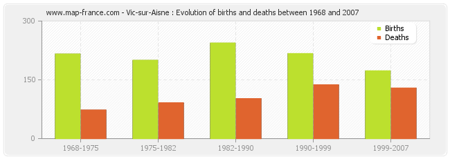 Vic-sur-Aisne : Evolution of births and deaths between 1968 and 2007