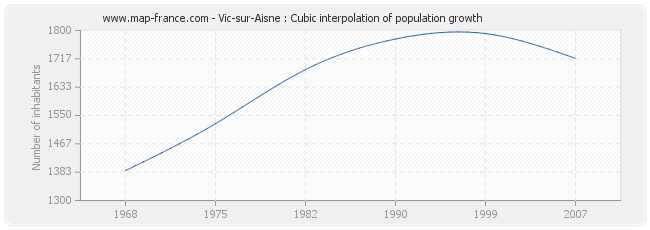 Vic-sur-Aisne : Cubic interpolation of population growth