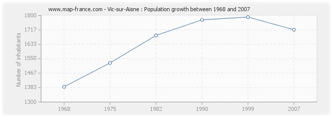 Population Vic-sur-Aisne