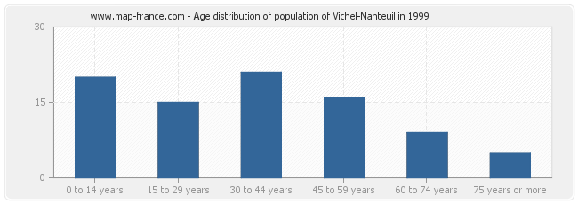 Age distribution of population of Vichel-Nanteuil in 1999