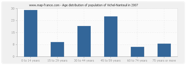 Age distribution of population of Vichel-Nanteuil in 2007