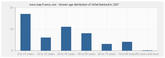 Women age distribution of Vichel-Nanteuil in 2007