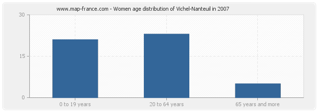 Women age distribution of Vichel-Nanteuil in 2007