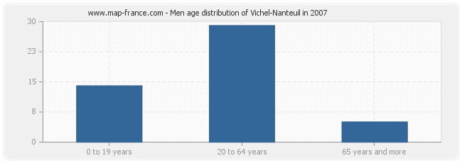 Men age distribution of Vichel-Nanteuil in 2007