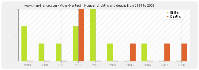 Vichel-Nanteuil : Number of births and deaths from 1999 to 2008