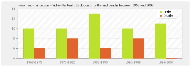 Vichel-Nanteuil : Evolution of births and deaths between 1968 and 2007