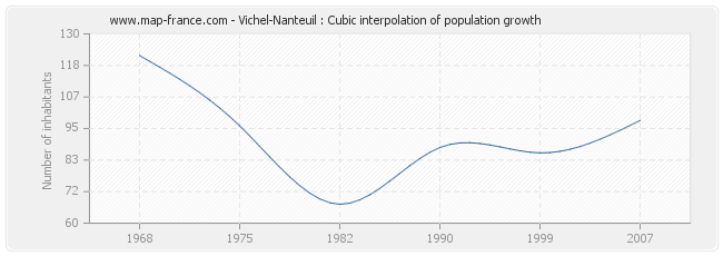 Vichel-Nanteuil : Cubic interpolation of population growth