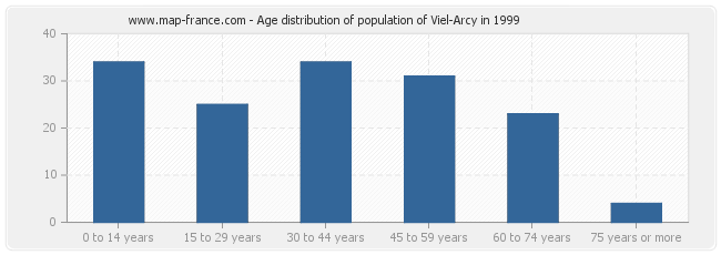 Age distribution of population of Viel-Arcy in 1999