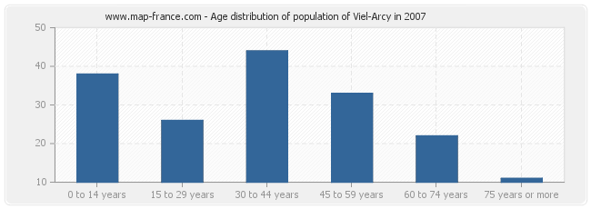 Age distribution of population of Viel-Arcy in 2007