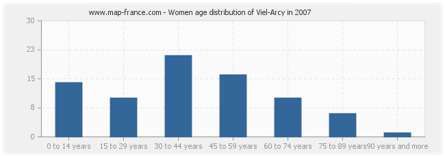 Women age distribution of Viel-Arcy in 2007
