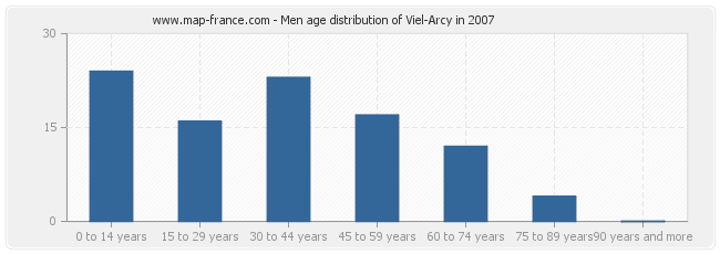 Men age distribution of Viel-Arcy in 2007