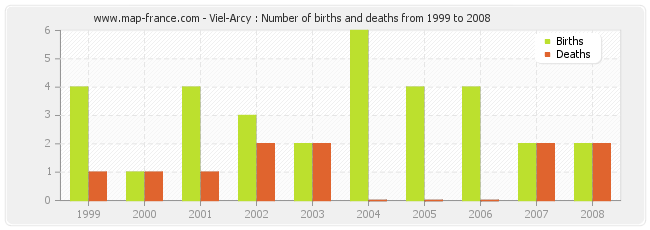 Viel-Arcy : Number of births and deaths from 1999 to 2008