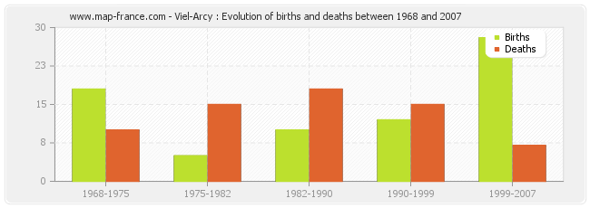 Viel-Arcy : Evolution of births and deaths between 1968 and 2007