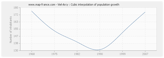 Viel-Arcy : Cubic interpolation of population growth