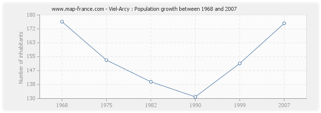 Population Viel-Arcy