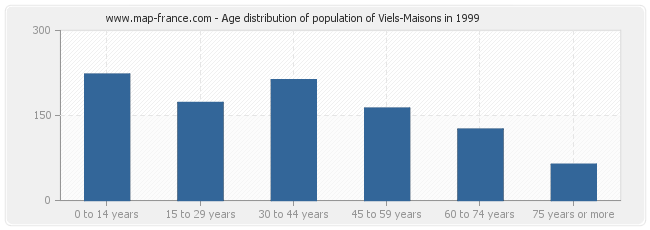 Age distribution of population of Viels-Maisons in 1999