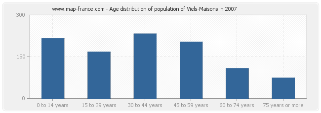 Age distribution of population of Viels-Maisons in 2007