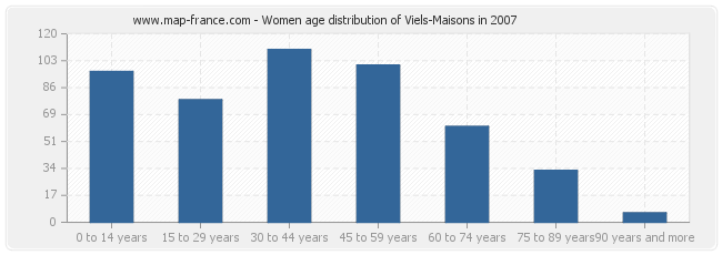 Women age distribution of Viels-Maisons in 2007