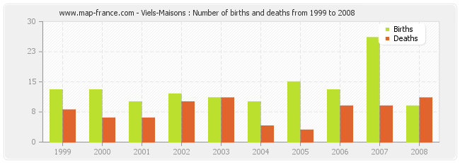 Viels-Maisons : Number of births and deaths from 1999 to 2008