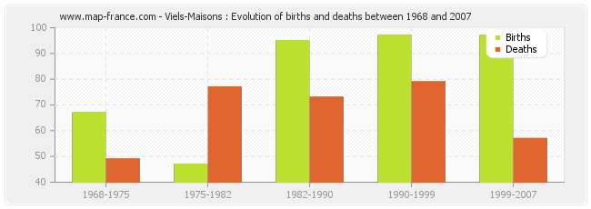 Viels-Maisons : Evolution of births and deaths between 1968 and 2007