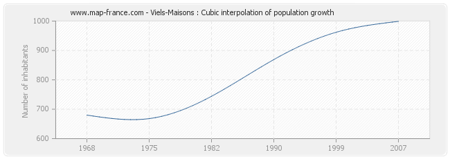 Viels-Maisons : Cubic interpolation of population growth