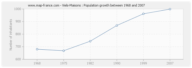 Population Viels-Maisons