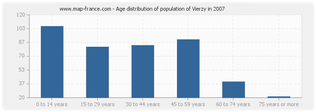 Age distribution of population of Vierzy in 2007